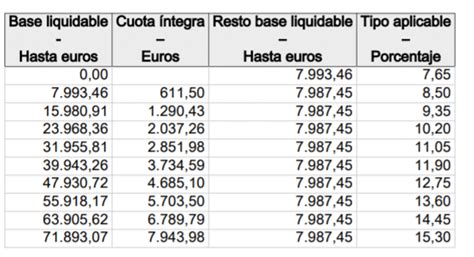 dañar posponer naranja calculo impuesto sucesiones andalucia Mira