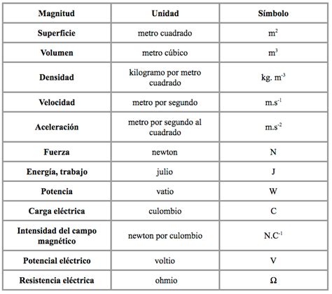 Tabla De Unidades De Medida Física Analizando Productos