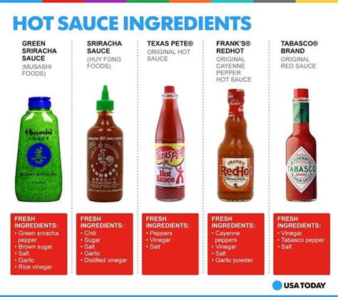 Hot Sauce Ingredients Comparison Put A Pin On It Pinterest