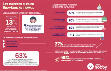 Les Chiffres Clefs Du Bien être Au Travail En 2018 En Infographie