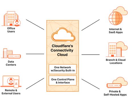 零信任 web网关安全 Cloudflare中国官网 Cloudflare