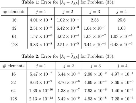 Table 1 From Postprocessing And Higher Order Convergence Of The Mixed