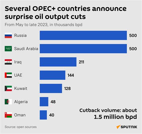 OPEC Cuts Oil Production 04 04 2023 Sputnik International