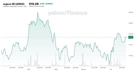argenx se argx stock price news quote history yahoo finance
