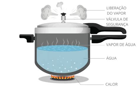 Como Funciona A Panela De Press O E Como Usar Seguran A Sa De