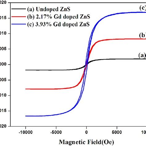 Optical Absorption Spectra Of Undoped Zns And Gd Doped Zns