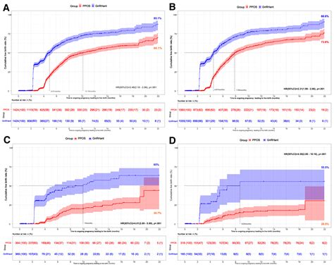 Comparison Of The Cumulative Live Birth Rates After 1 In Vitro