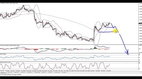 Eurusd Setting Up For The Next Rally Youtube