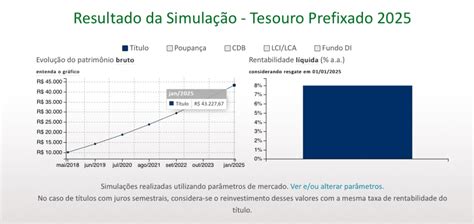 Tesouro Prefixado Entenda A Ltn E Veja Como Simular Aplica O