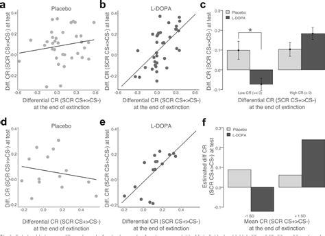 Figure From Uva Dare Digital Academic Repository L Dopa Improves