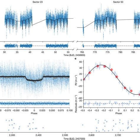 Light Curve And Rvs A Tess Light Curve Of Toi B Phase Curve Of