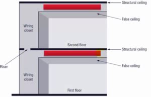 Rated Cables Comparison: Plenum Vs. Riser - Fiber Cabling Solution