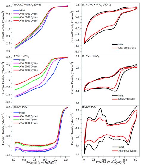 Lsv And Cv Curves For Ab Ccac Mno2 250 12 Cd Vc Mno2 And