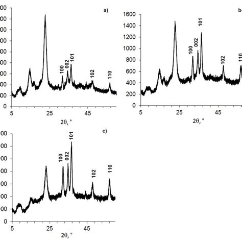 Powder Xrd Patterns Of Compositions Bc Zno Nps Samples With Download Scientific Diagram