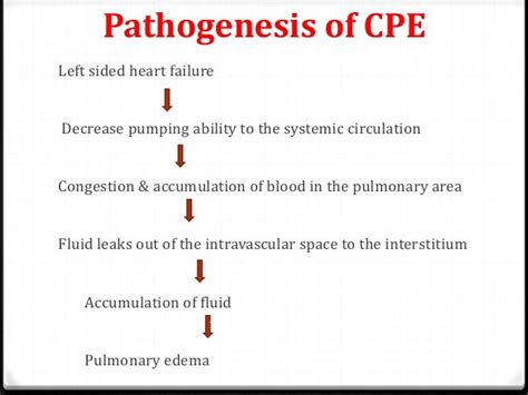 Pulmonary Edema Pathophysiology