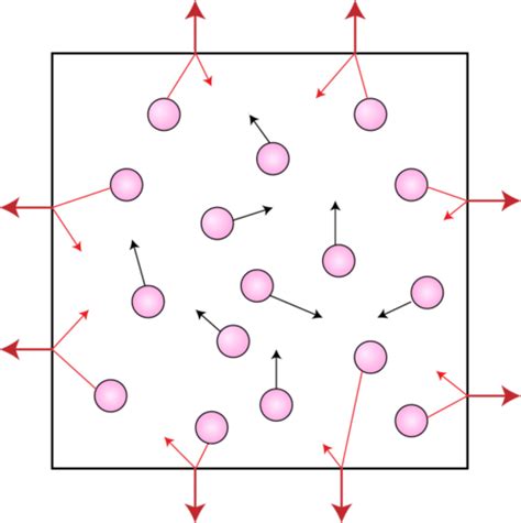 Kinetic Molecular Theory Chemistry Libretexts