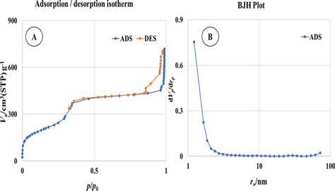 A Adsorptiondesorption N2 Isotherms And B Pore Size Distribution Of