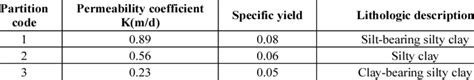 Partition table of main hydrogeological parameters of phreatic water ...