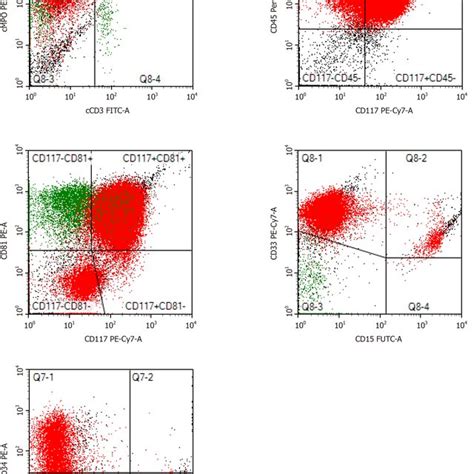 Flow Cytometric Immunophenotyping Showing That The Bone Marrow