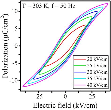 Polarizationelectric Field Pe Hysteresis Loops For Varying Electric