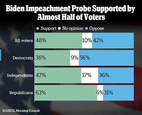 Half Of All Voters Support A Biden Impeachment Inquiry Including More