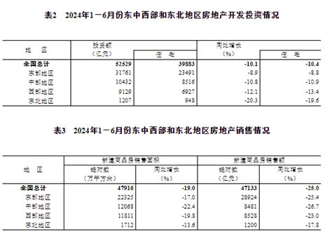 2024年1—6月份全国房地产市场基本情况：全国房地产开发投资52529亿元，同比下降10 1 新浪财经 新浪网