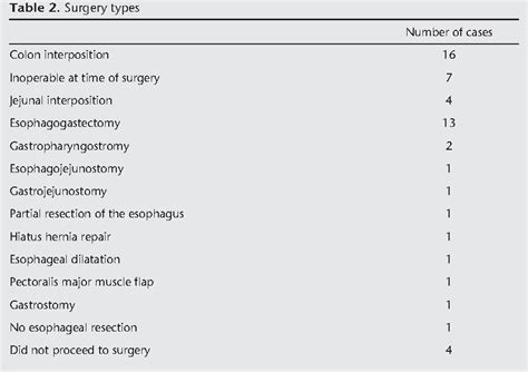 Table 1 From Role Of Preoperative Angiography In Colon Interposition