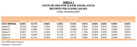 Classes Mais Baixas Veem Custo De Vida Cair Na Capital Paulista Para