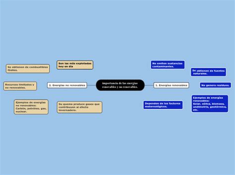 Importancia De Las Energ As Renovables Y Mind Map