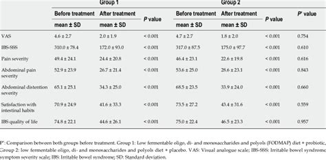 Comparison Of Visual Analogue Scale And Irritable Bowel Syndrome