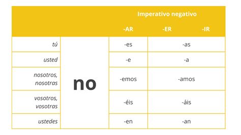 El imperativo en español imperativo negativo