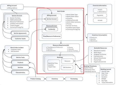 Dynamics Field Service Howto Part Dynamics Chronicles