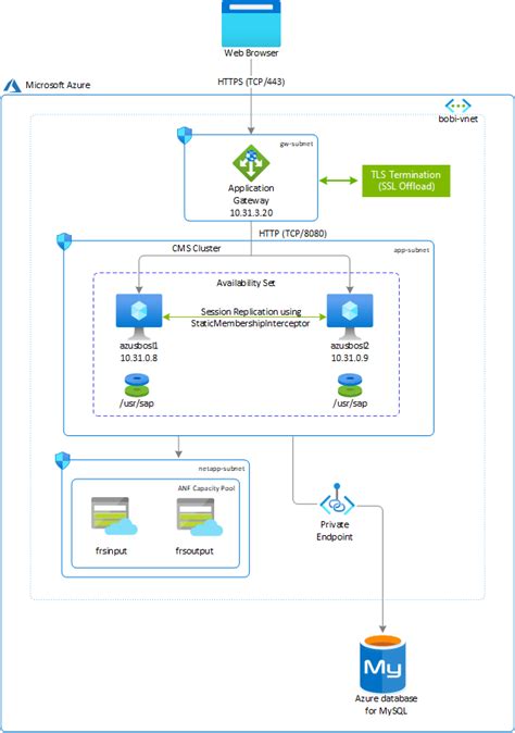 Sap Businessobjects Bi Platform Deployment On Azure For Linux Azure