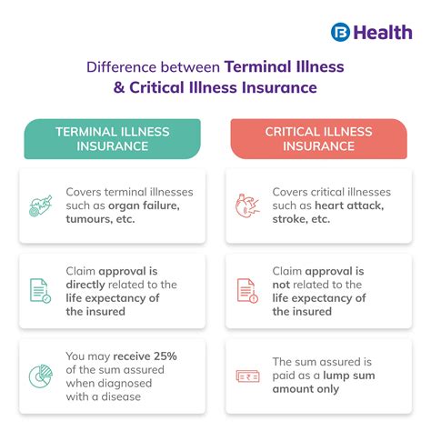 Critical Illness Cover Vs Terminal Protection Comparison Guide