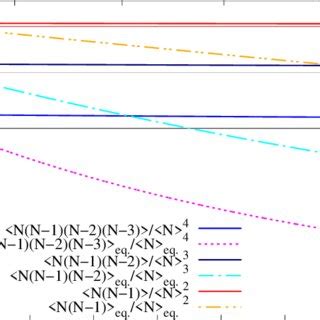 Apparent Freeze Out Temperature Of Factorial Moments Solid Lines