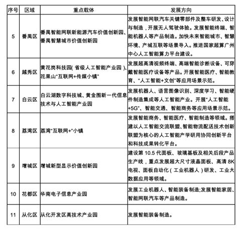 2022年产业规模破1200亿元！广州争创国家级ai创新实验区南方plus南方