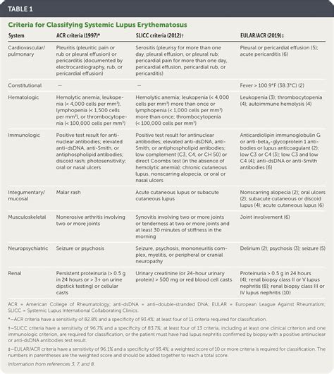 Systemic Lupus Erythematosus Diagnosis And Treatment Aafp