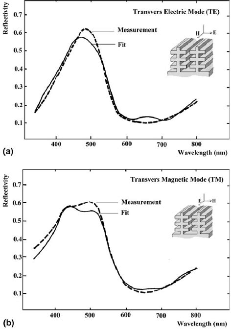 A B Experimental And Simulated Curves Of The