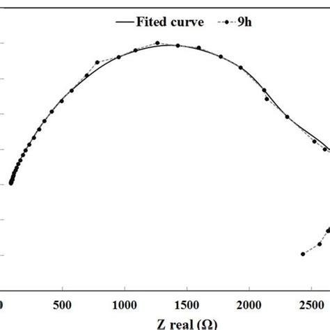 Comparison Between The Measured Dash Line And Fitted Spectra Solid