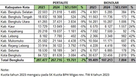 Badan Pengatur Hilir Minyak Dan Gas Bumi BPH MIGAS Sudah Diterima