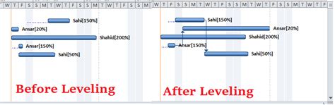 Resource Leveling Is Only Used On Projects Which Are Resource Constrained