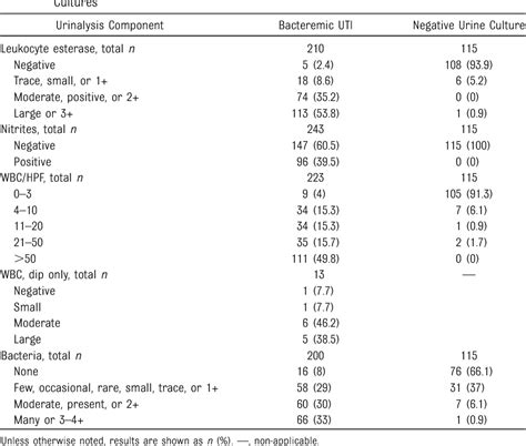 Table 2 From Diagnostic Accuracy Of The Urinalysis For Urinary Tract