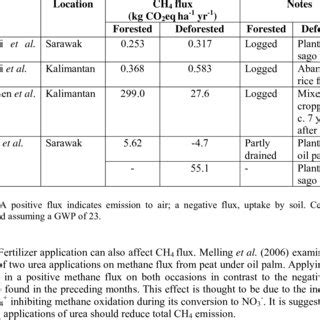 Examples Of Peat Subsidence And The Fraction Due To Peat Oxidation