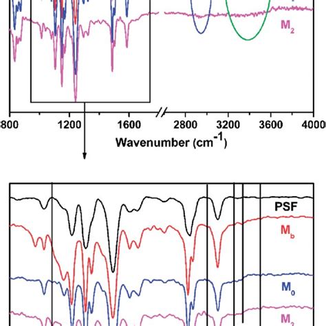 The Atr Ftir Spectra Of The Psf Support Membrane M 0 M 2 And M B