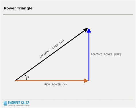 Utility Power Factor Penalty Calculation Simplified | Engineer Calcs