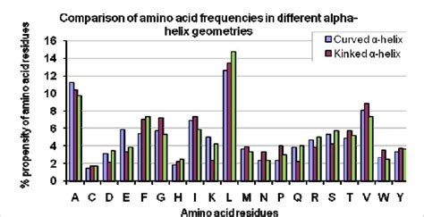 Comparison Of Amino Acid Frequencies In Different Helix Geometries