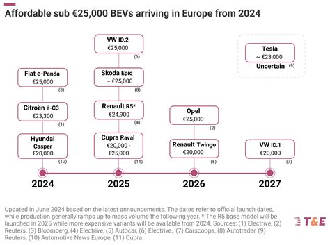 Affordable Evs Set To Transform Europes Electric Vehicle Market