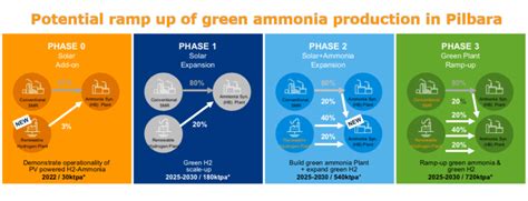 Zero Emission Ammonia Production From Green Hydrogen