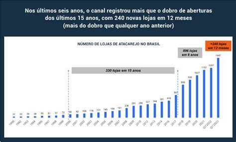 A Evolução do Atacarejo do Brasil ABAAS