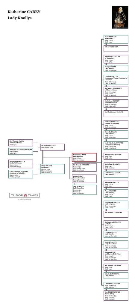 Katherine Carey, Lady Knollys Family Tree – Tudor Times